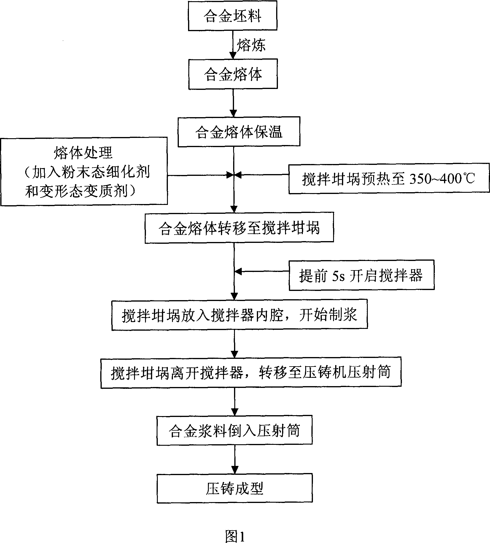 Slurrying-forming separated aluminium alloy rheological forming method