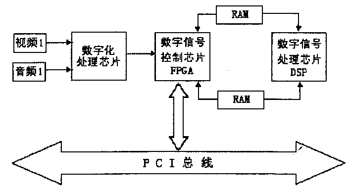 Making process of digital audio/video collecting and compressing card