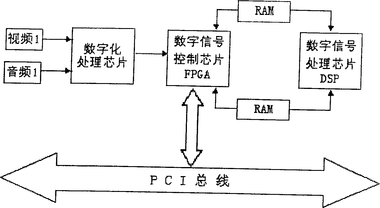 Making process of digital audio/video collecting and compressing card