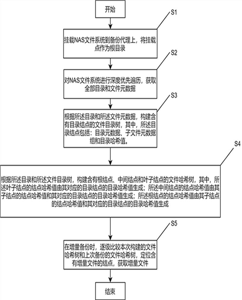 A backup method, system and storage medium of NAS file system