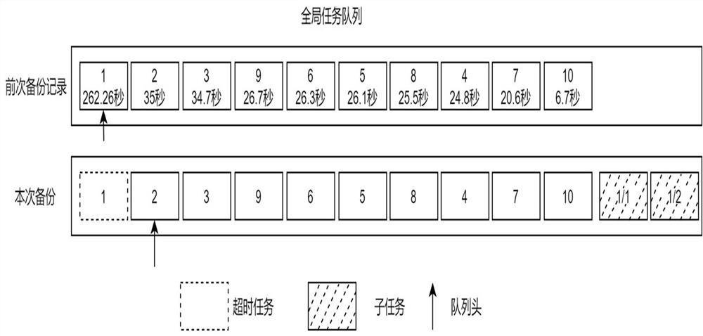 A backup method, system and storage medium of NAS file system