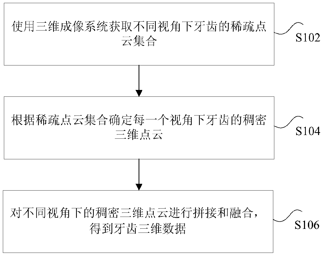 Dental three-dimensional data reconstruction method, device and system