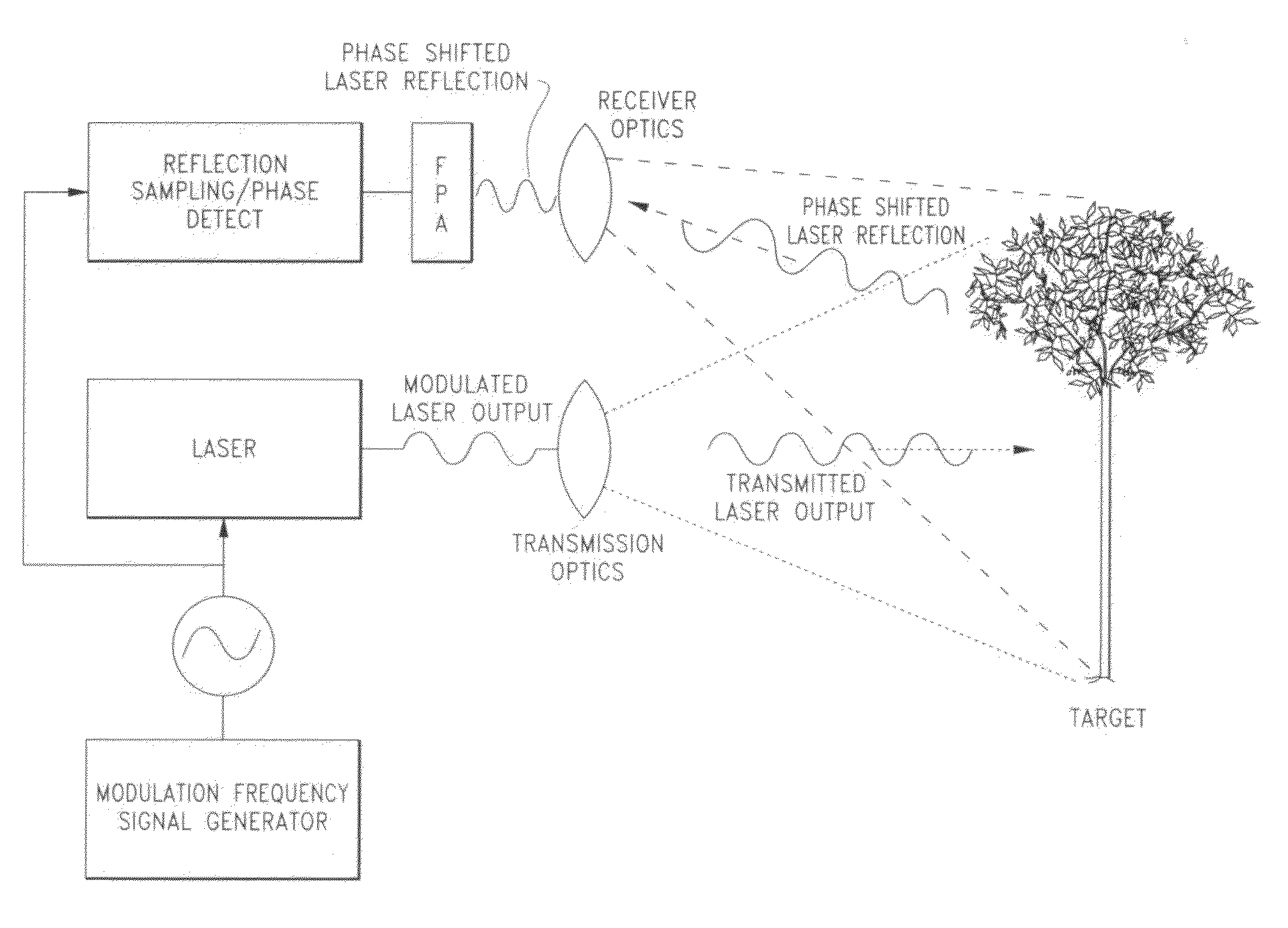 Phase sensing and scanning time of flight LADAR using atmospheric absorption bands