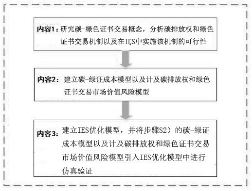 Comprehensive energy system optimized operation method considering carbon-green certificate transaction mechanism