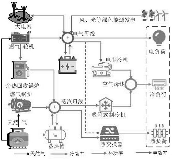 Comprehensive energy system optimized operation method considering carbon-green certificate transaction mechanism