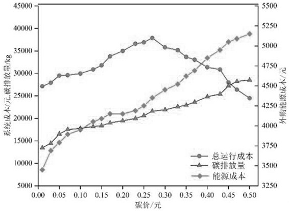 Comprehensive energy system optimized operation method considering carbon-green certificate transaction mechanism