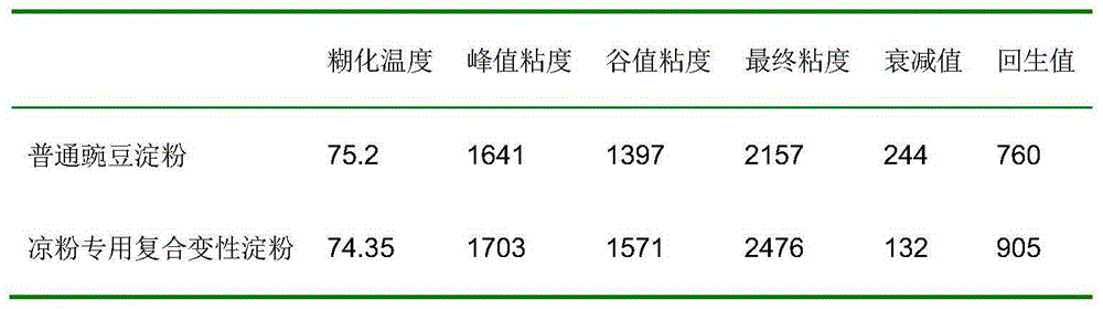 Compound modified starch specially used for bean jelly