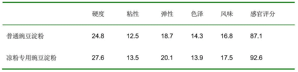 Compound modified starch specially used for bean jelly