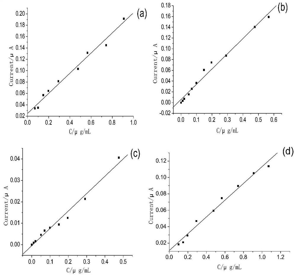 Method for detecting artificially synthesized pigment by derivative voltammetry