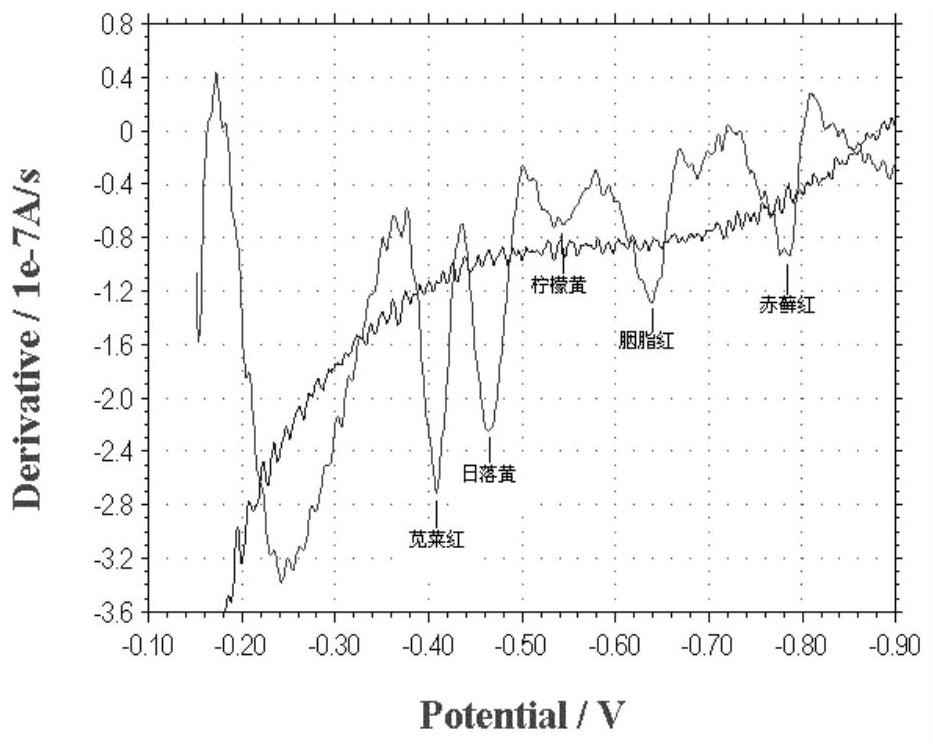 Method for detecting artificially synthesized pigment by derivative voltammetry