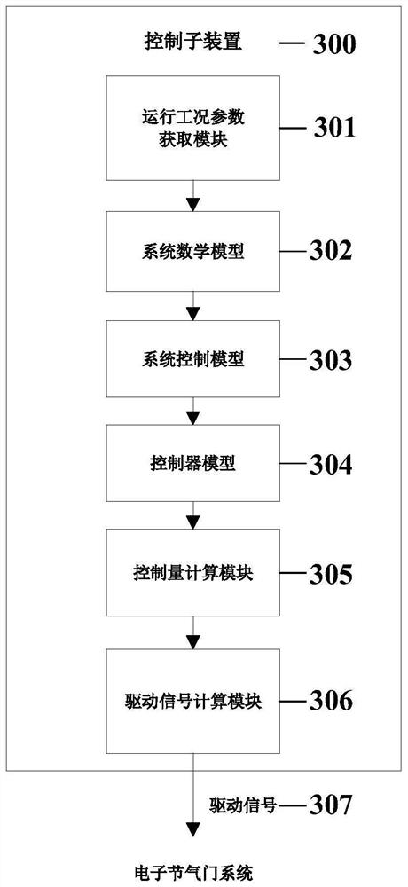 A nonlinear anti-interference control method and device for an electronic throttle system