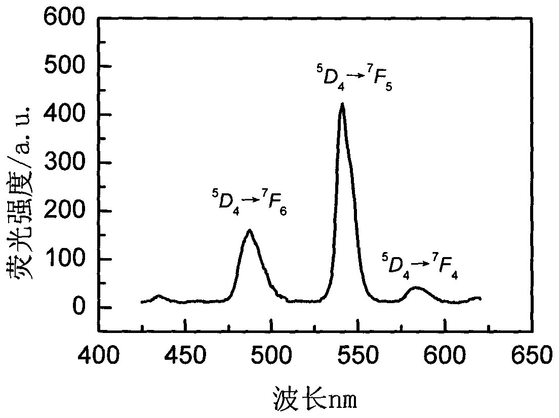 Rare-earth-ion-doped LuCl3 microcrystalline glass and preparation method thereof