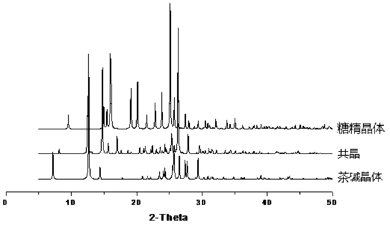 Method for directionally preparing theophylline-saccharin eutectic through membrane technology