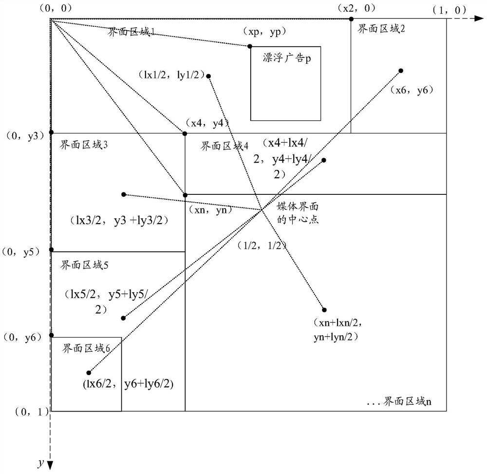 A method and device for processing and displaying floating advertisements in a media interface