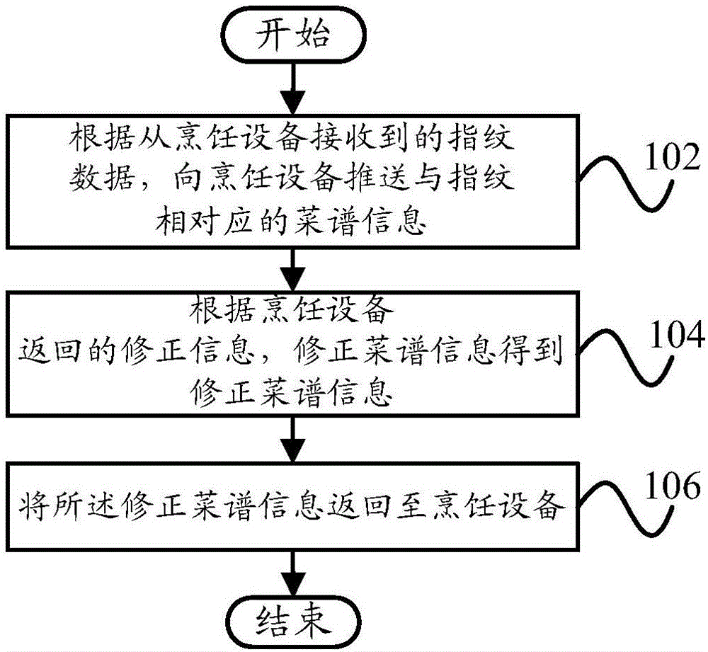 Menu pushing method, menu receiving method, server and cooking equipment