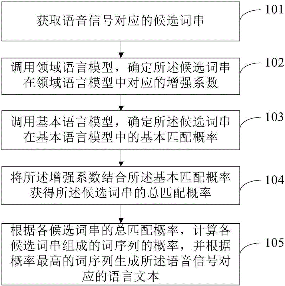 Voice recognition method and device