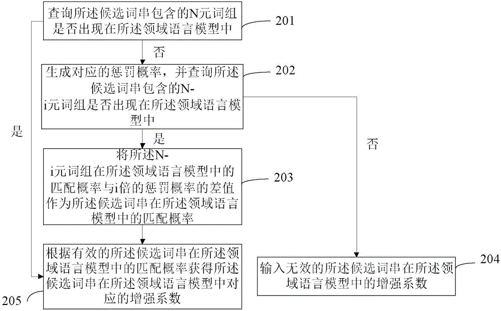 Voice recognition method and device