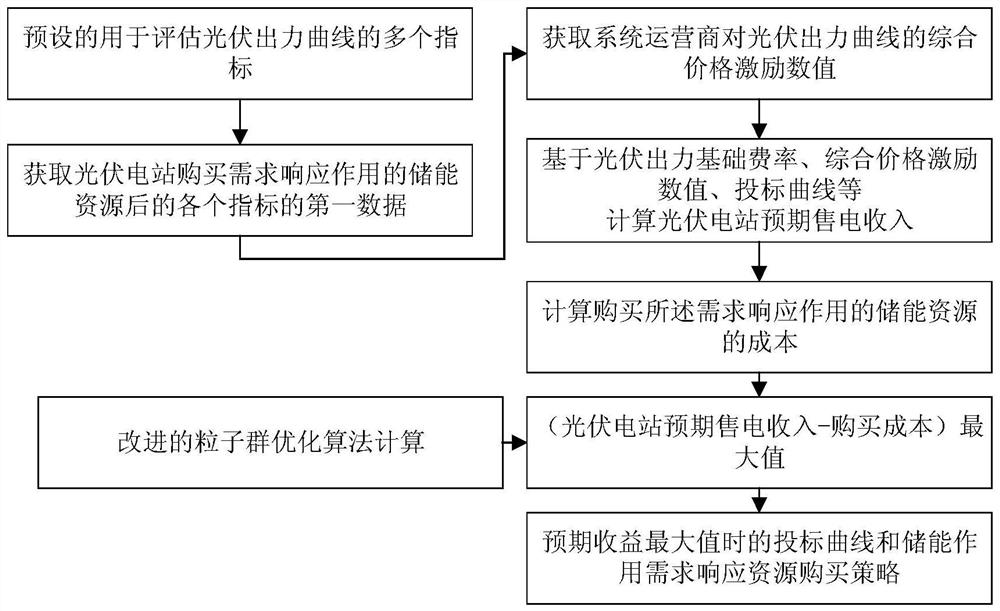 Photovoltaic power station bidding optimization method based on consideration of energy storage demand response effect