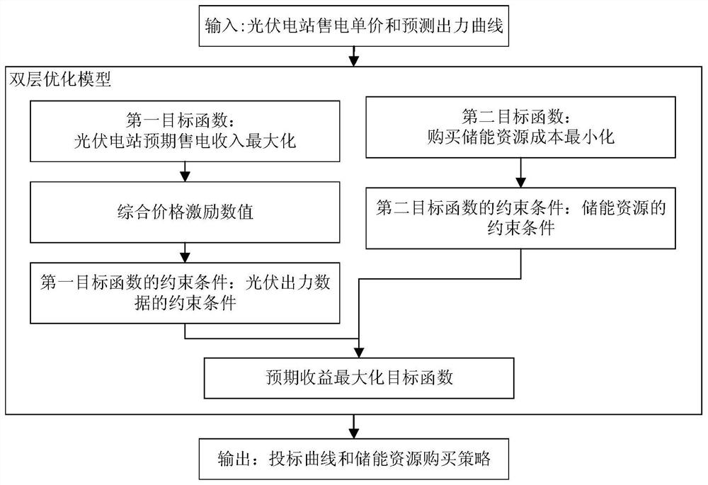 Photovoltaic power station bidding optimization method based on consideration of energy storage demand response effect