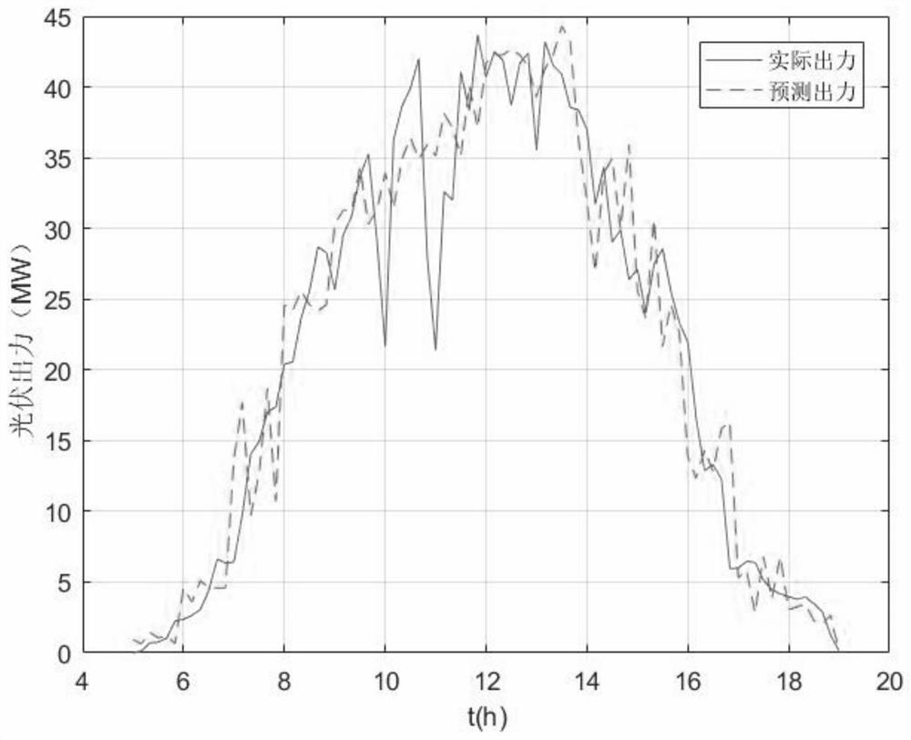 Photovoltaic power station bidding optimization method based on consideration of energy storage demand response effect