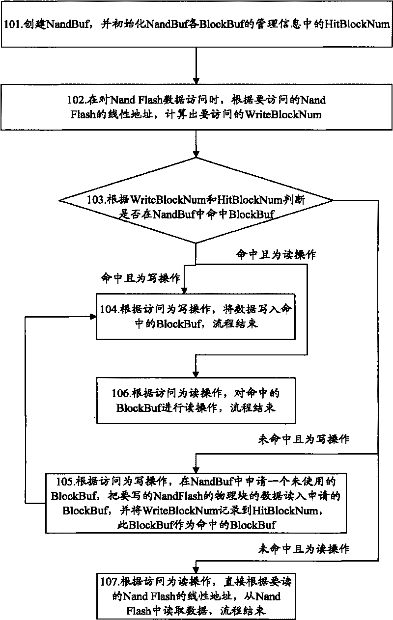 Method and device for accessing data of Nand flash memory