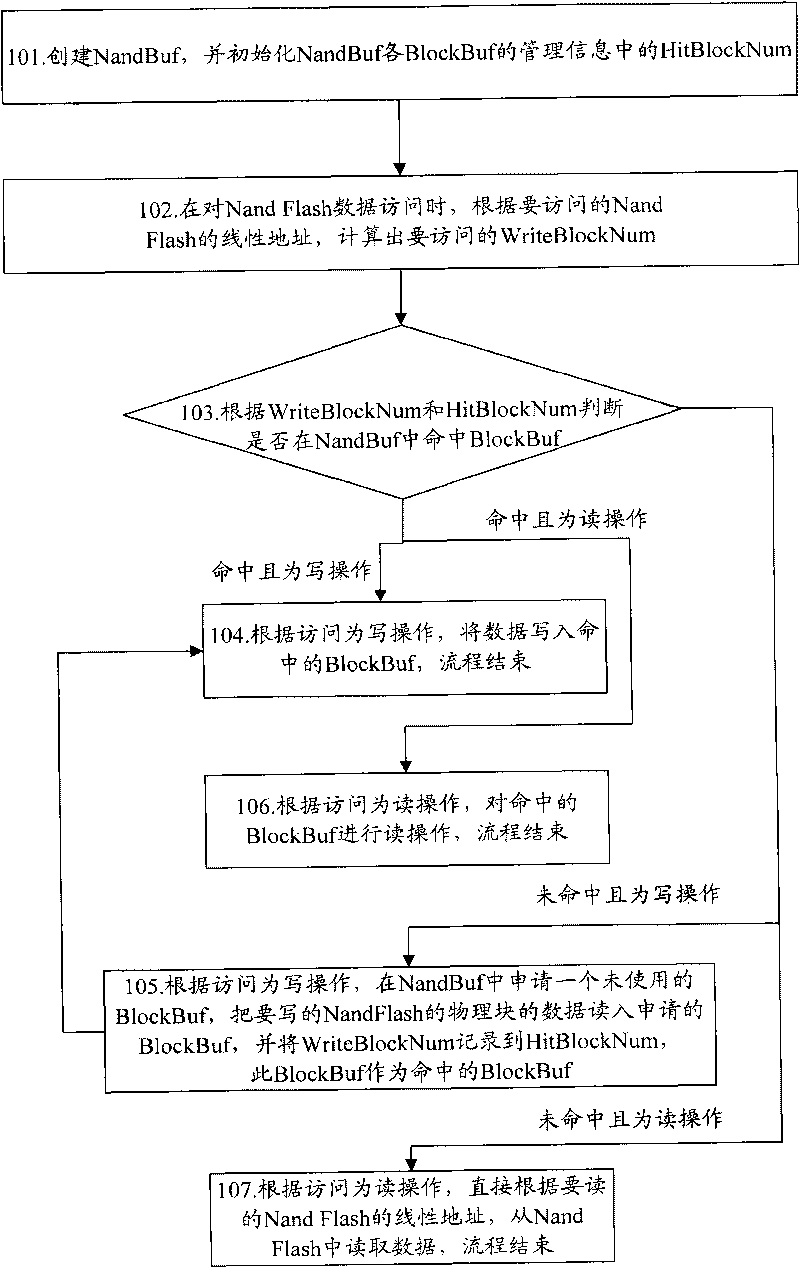 Method and device for accessing data of Nand flash memory