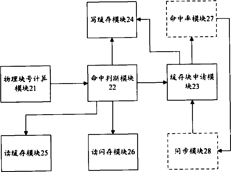 Method and device for accessing data of Nand flash memory