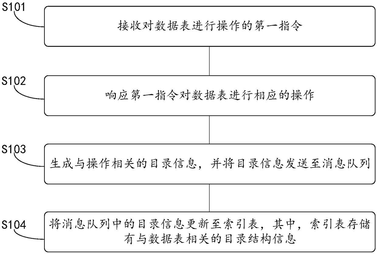 Index table updating method based on network attached storage, processor and storage device