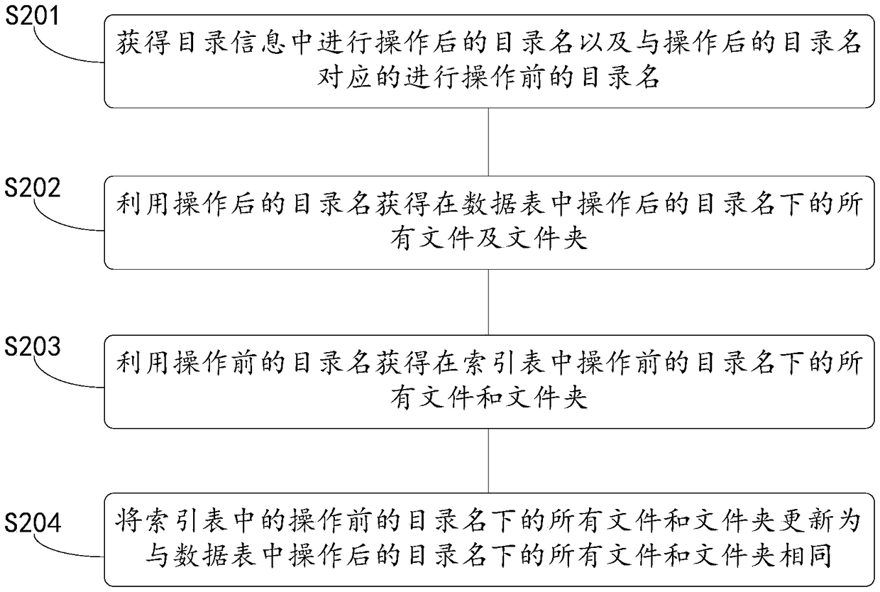 Index table updating method based on network attached storage, processor and storage device