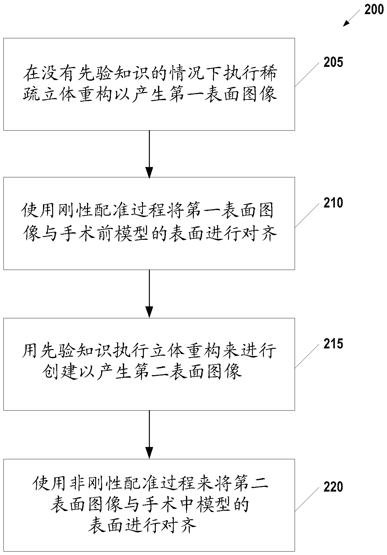 Combined surface reconstruction and registration for laparoscopic surgery