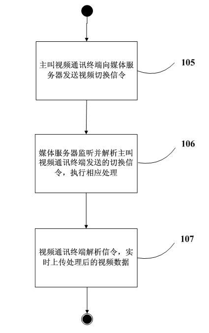 Method and system for realizing 2D/3D (two dimension/3 dimension) video communication and transmission optimization