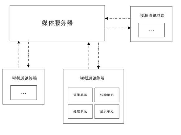 Method and system for realizing 2D/3D (two dimension/3 dimension) video communication and transmission optimization