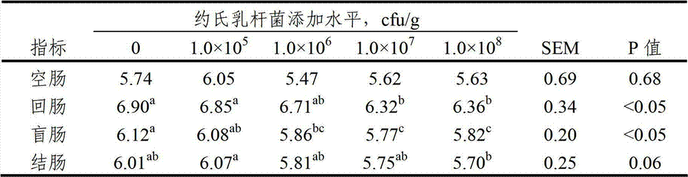 Application of lactobacillus johnsonii in lowering pH value of intestinal tract of weaning piglet