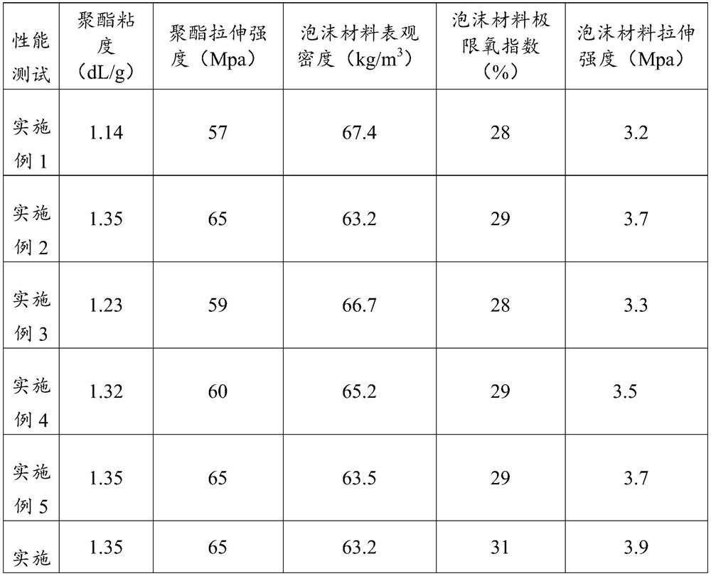 Regenerated PET polyester, regenerated flame-retardant PET foam material and preparation method of regenerated flame-retardant PET foam material