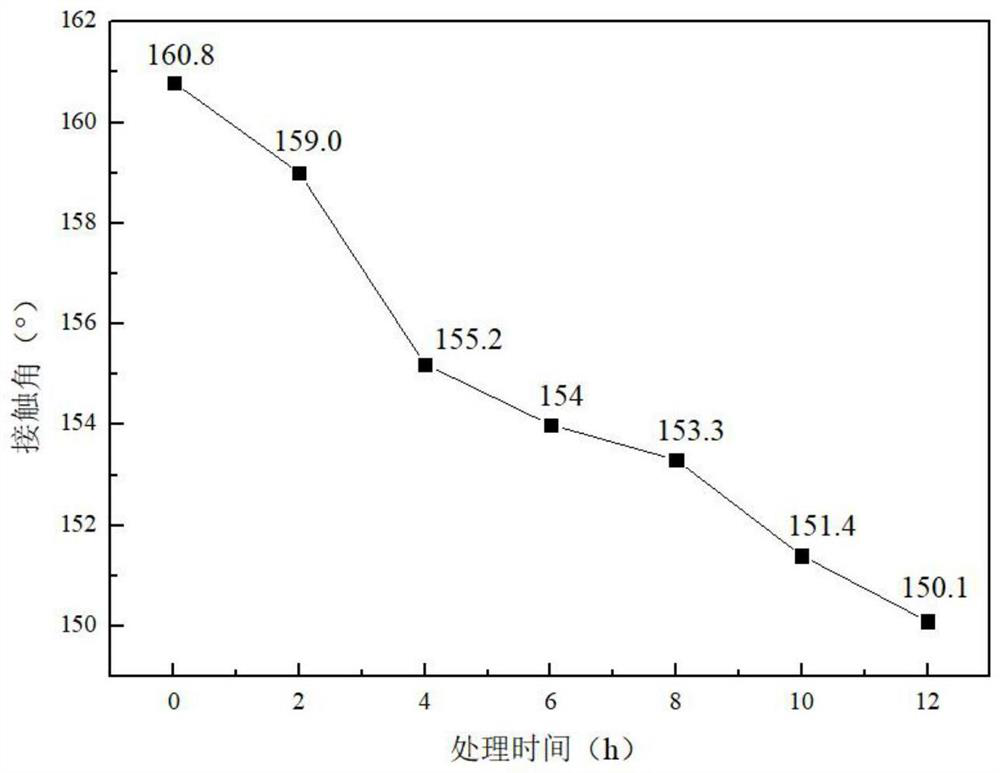 Preparation method of steel-based corrosion-resistant super-hydrophobic coating