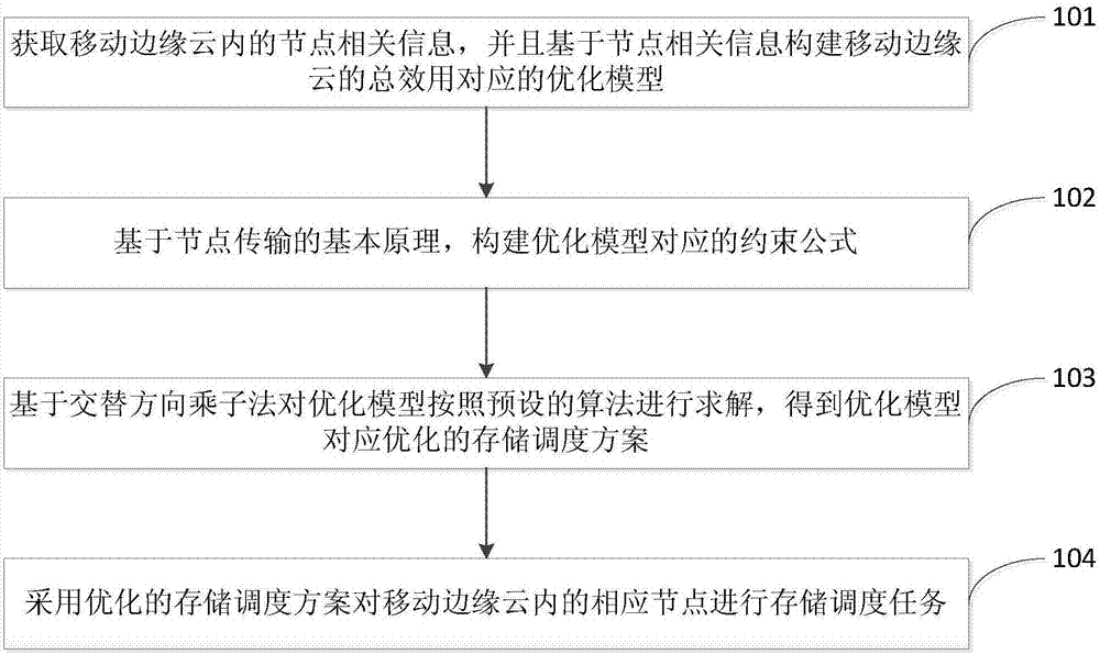 Collaborative storage scheduling method based on alternating direction multiplier method