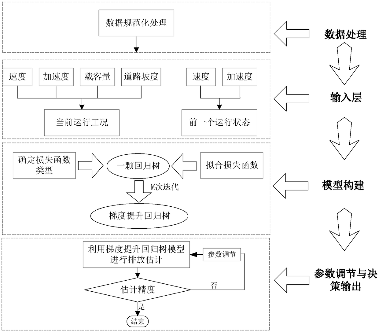 An urban bus emission rate estimation method based on a gradient lifting regression tree