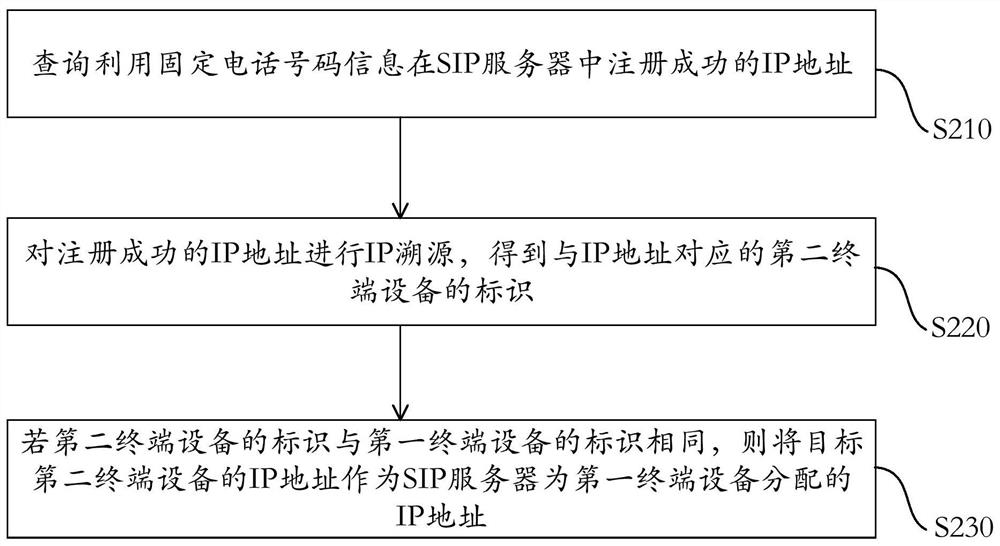 Communication method and device of fixed-line telephone, electronic equipment and storage medium