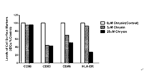 Application of chrysin in preparation of medicaments for treating autoimmune and inflammatory diseases