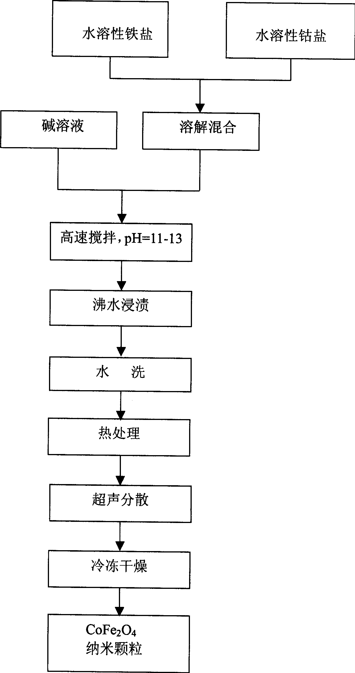 Method for preparing cobalt ferrite by coprecipitation