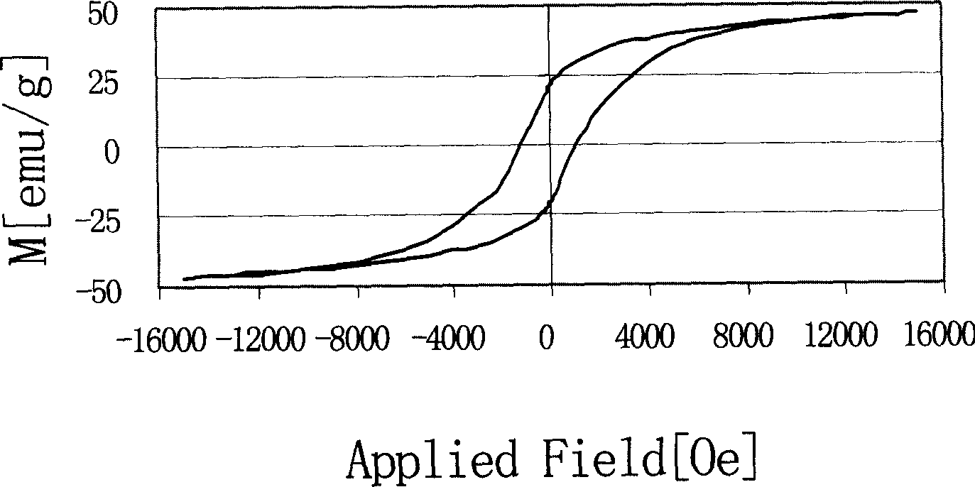 Method for preparing cobalt ferrite by coprecipitation