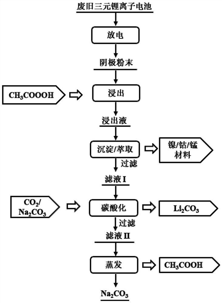 Method for recycling valuable metal in waste ternary lithium ion battery