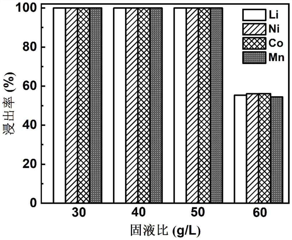 Method for recycling valuable metal in waste ternary lithium ion battery