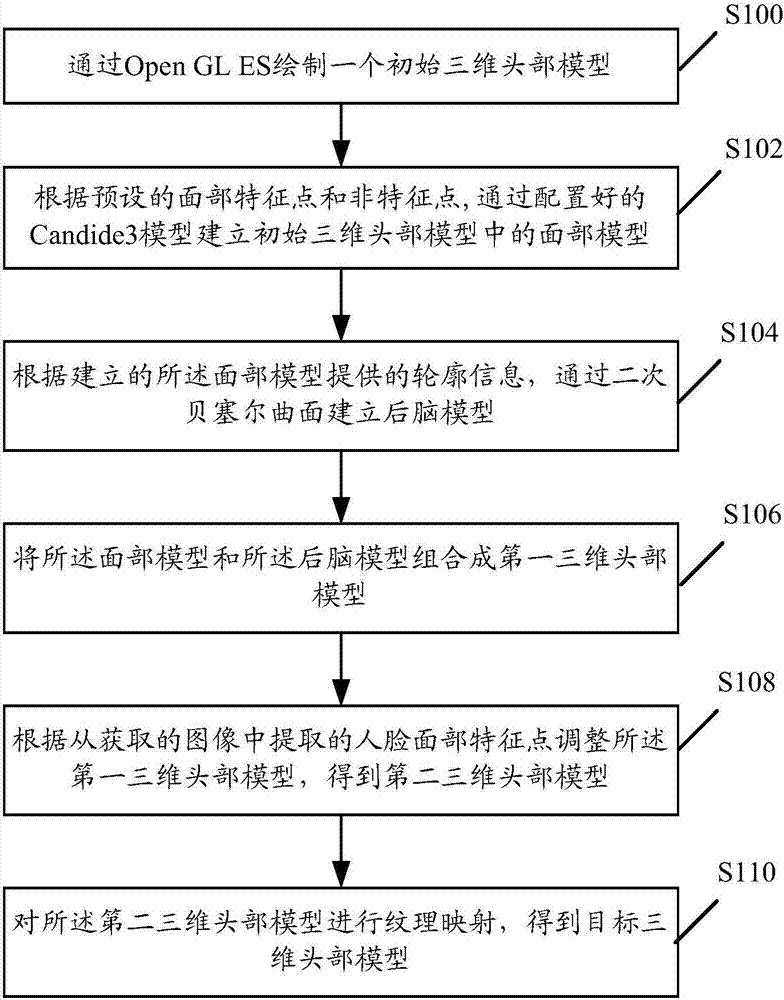 Three-dimensional head modeling method and apparatus