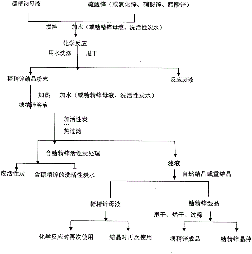 Method of processing sodium saccharin crystallized mother liquid