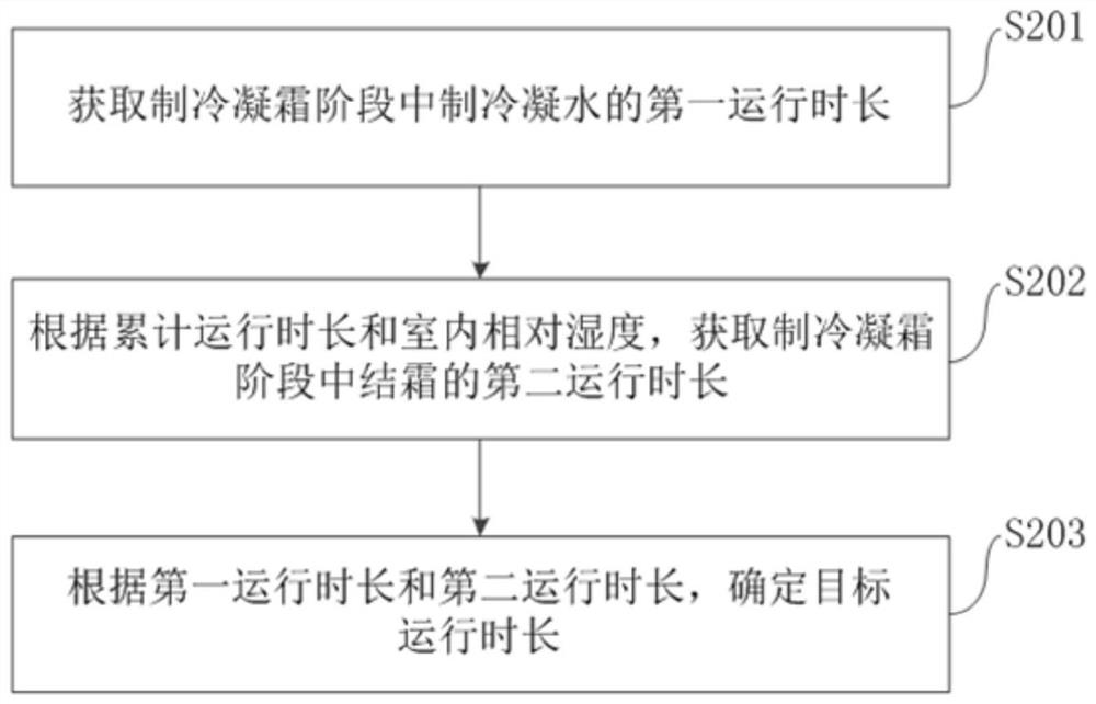 Self-cleaning method and device of air conditioner, air conditioner and electronic equipment