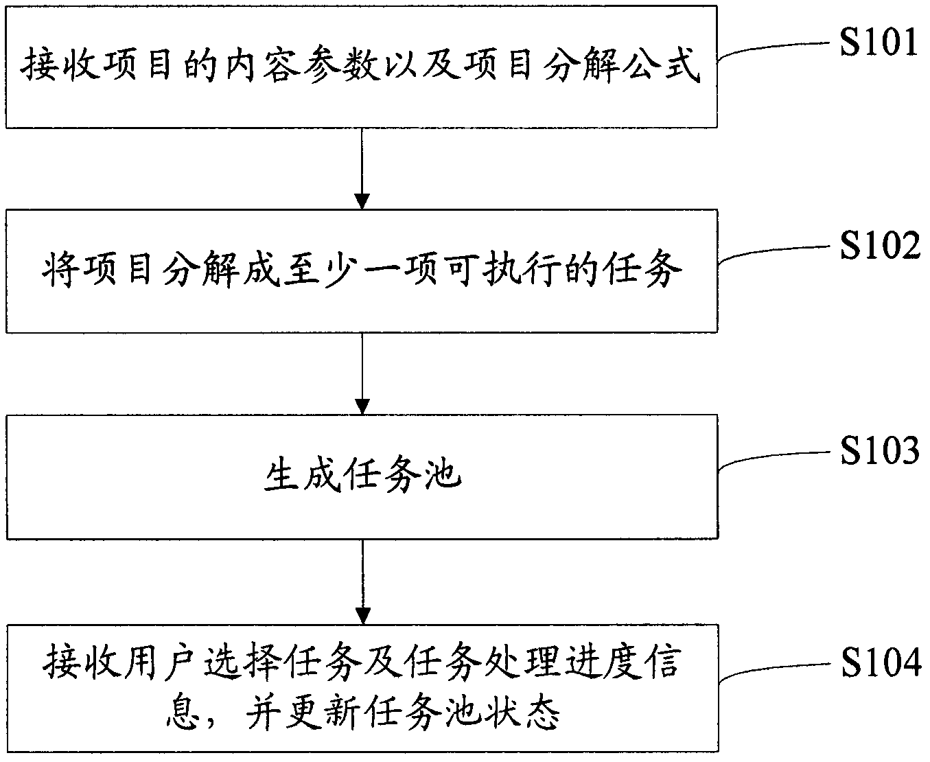 Project decomposition processing method and system