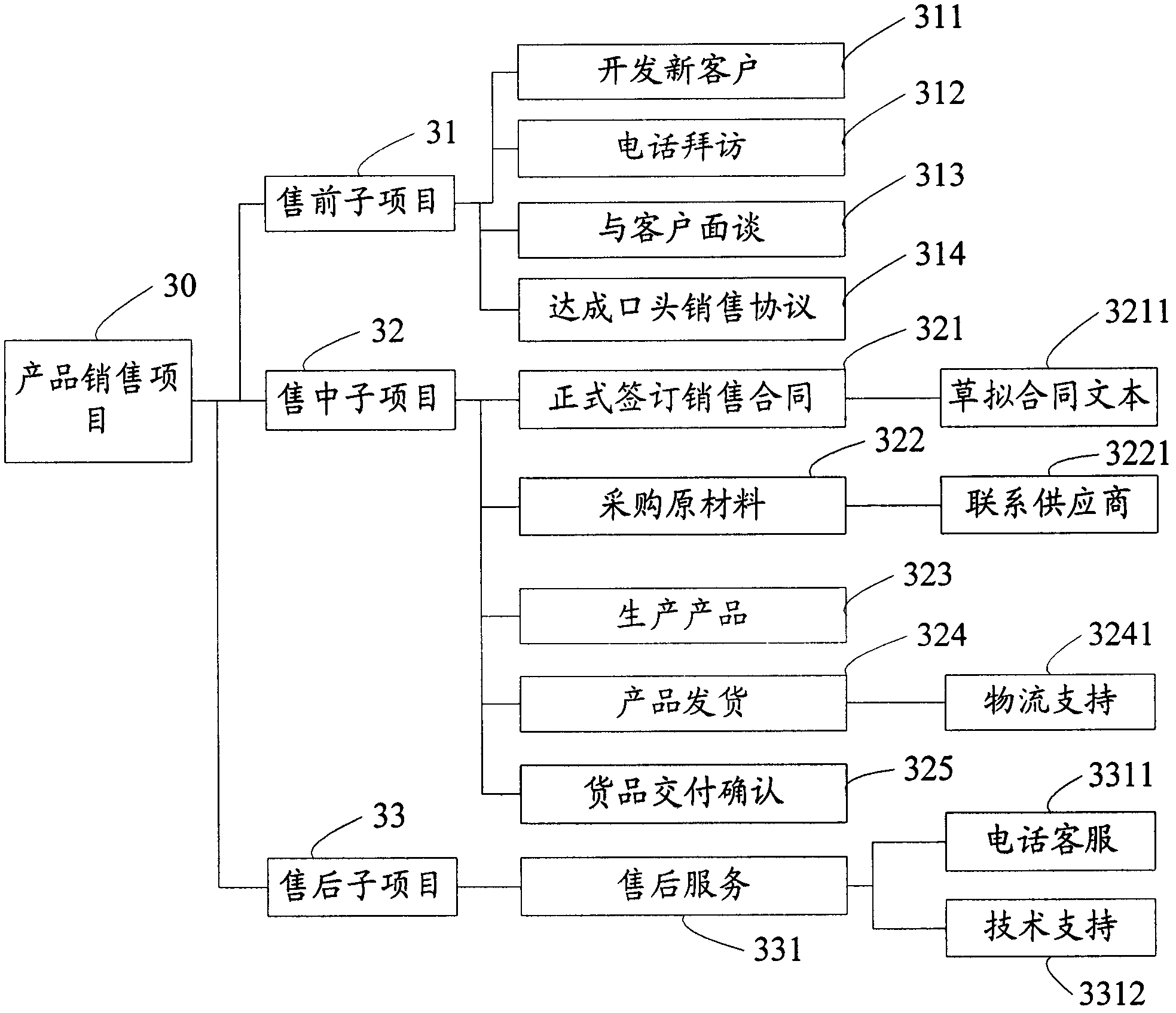 Project decomposition processing method and system