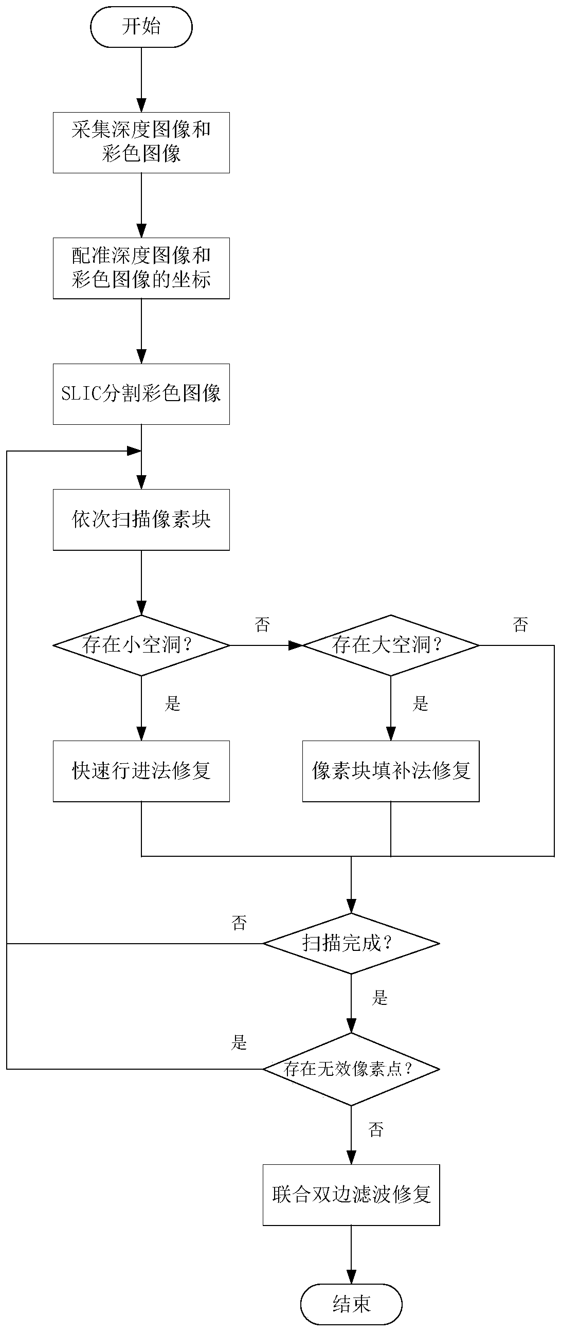 A depth image restoration method for a depth camera