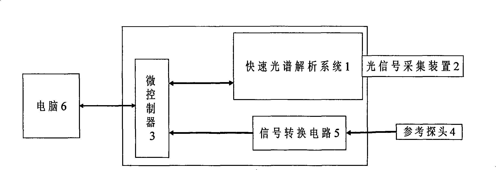 Rapid spectrometer and its measurement method